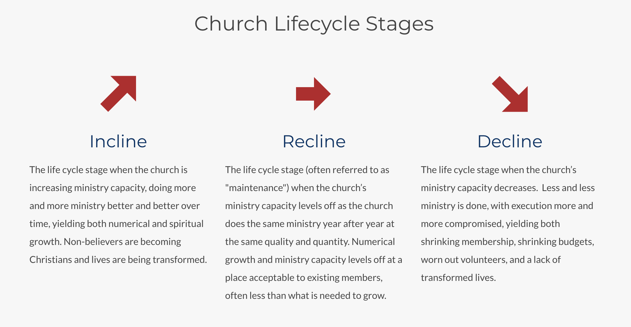 Church lifecycle stages