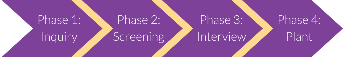 Phase 1: Inquiry Phase 2: Screening Phase 3: Interview Phase 4: Plant